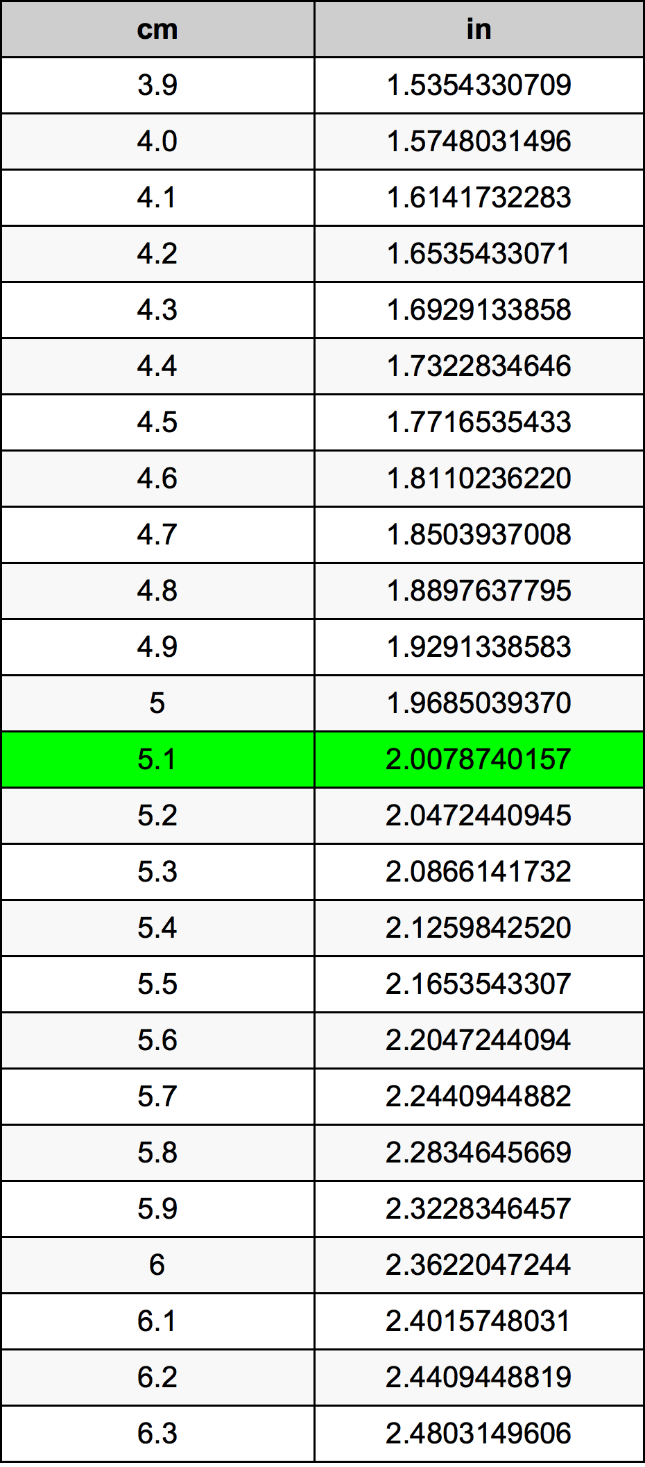 5.1 Centimètre table de conversion