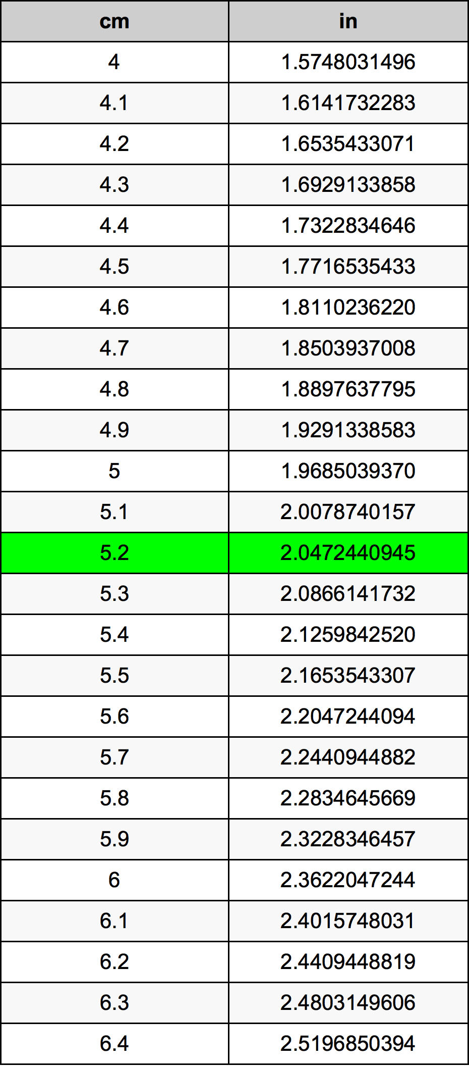 5.2 Centímetro tabela de conversão