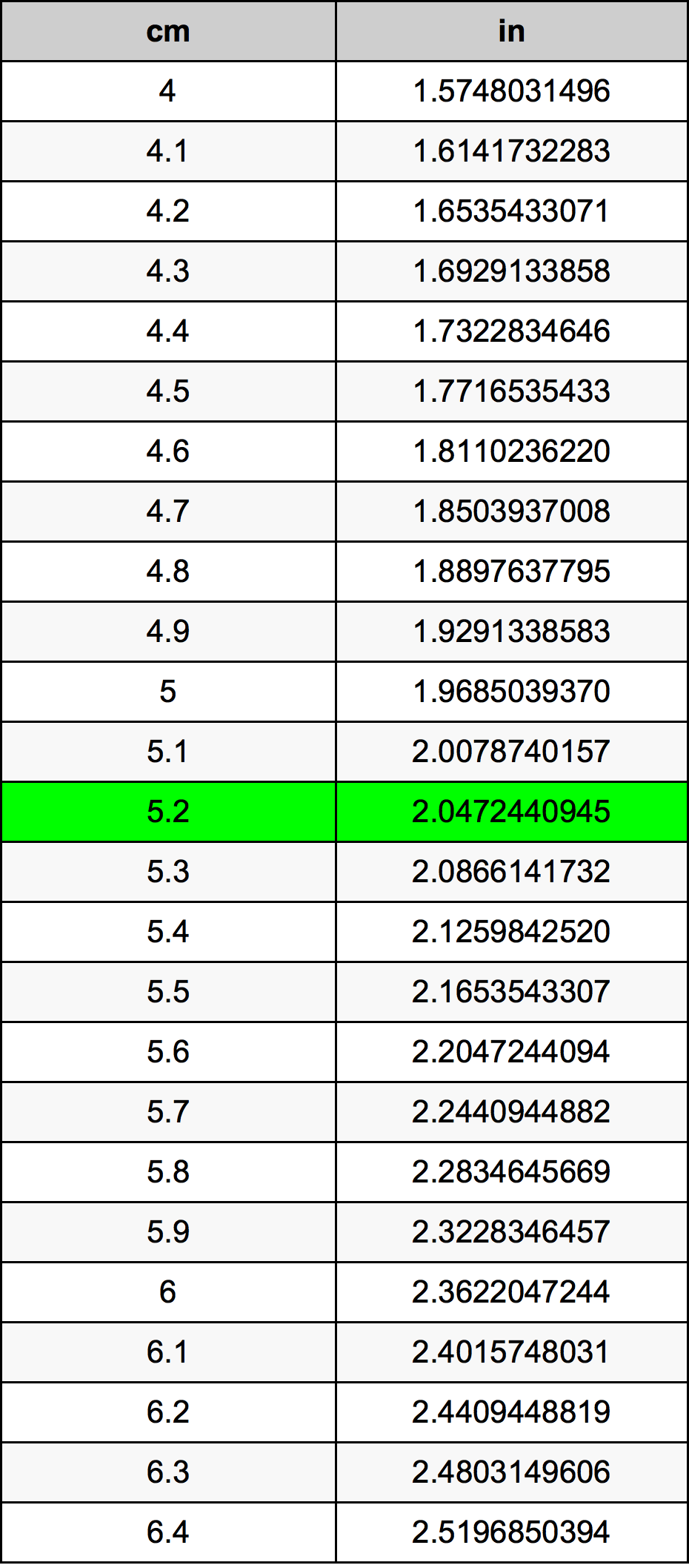 5.2 Centiméter átszámítási táblázat