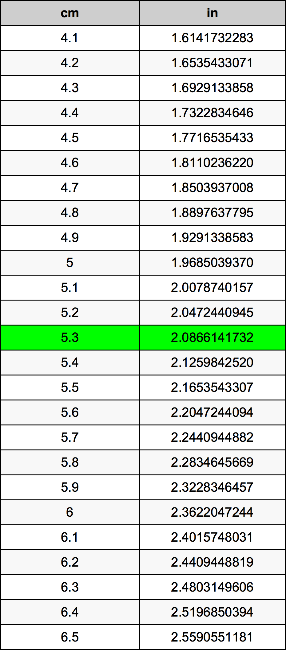 5.3 Centiméter átszámítási táblázat