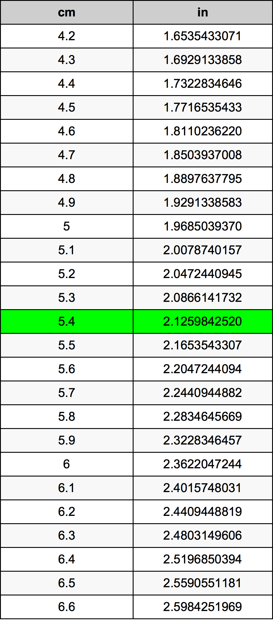 5.4 ċentimetru konverżjoni tabella