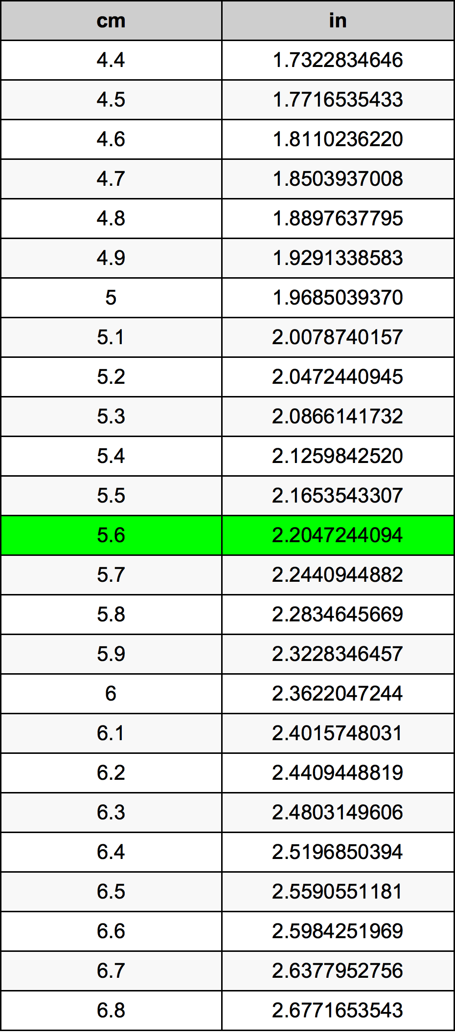 5.6 Centiméter átszámítási táblázat