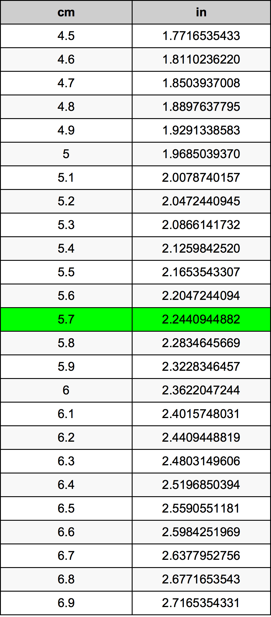 5.7 сантиметър Таблица за преобразуване