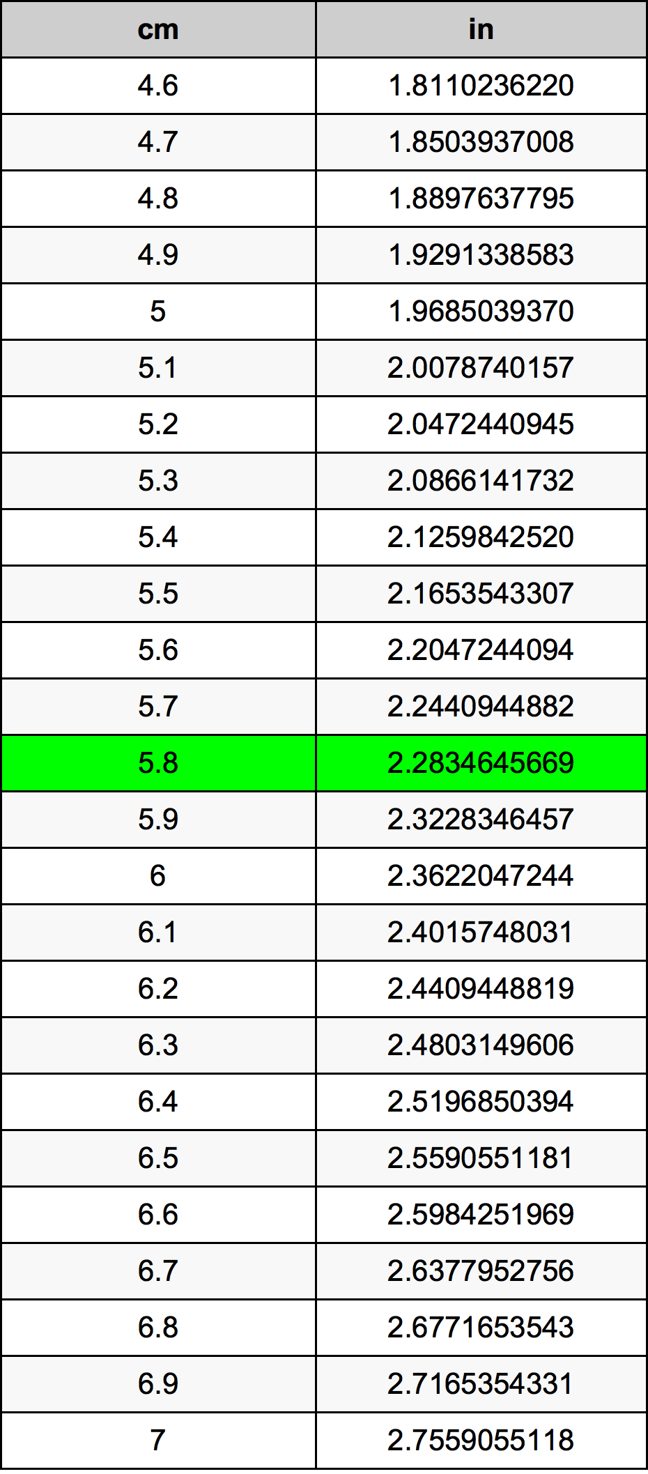 5.8 Centimetru tabelul de conversie