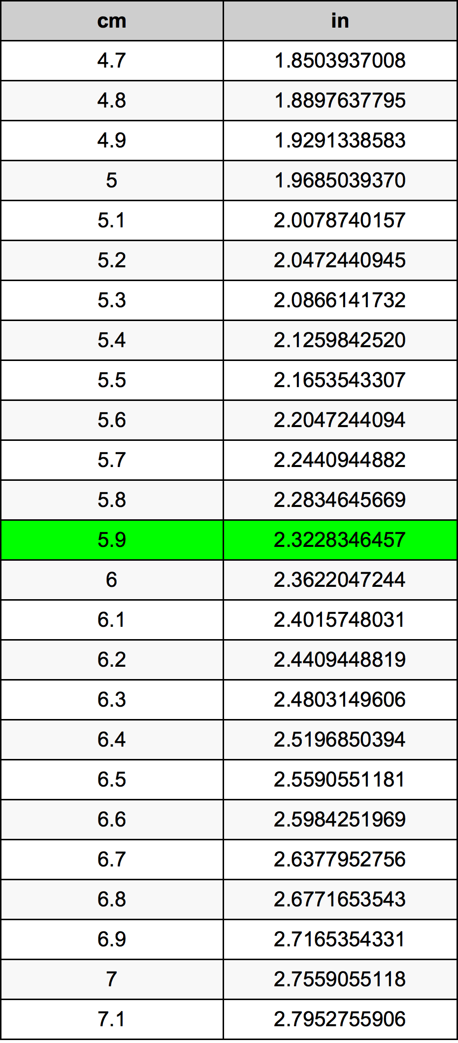 5.9 ċentimetru konverżjoni tabella