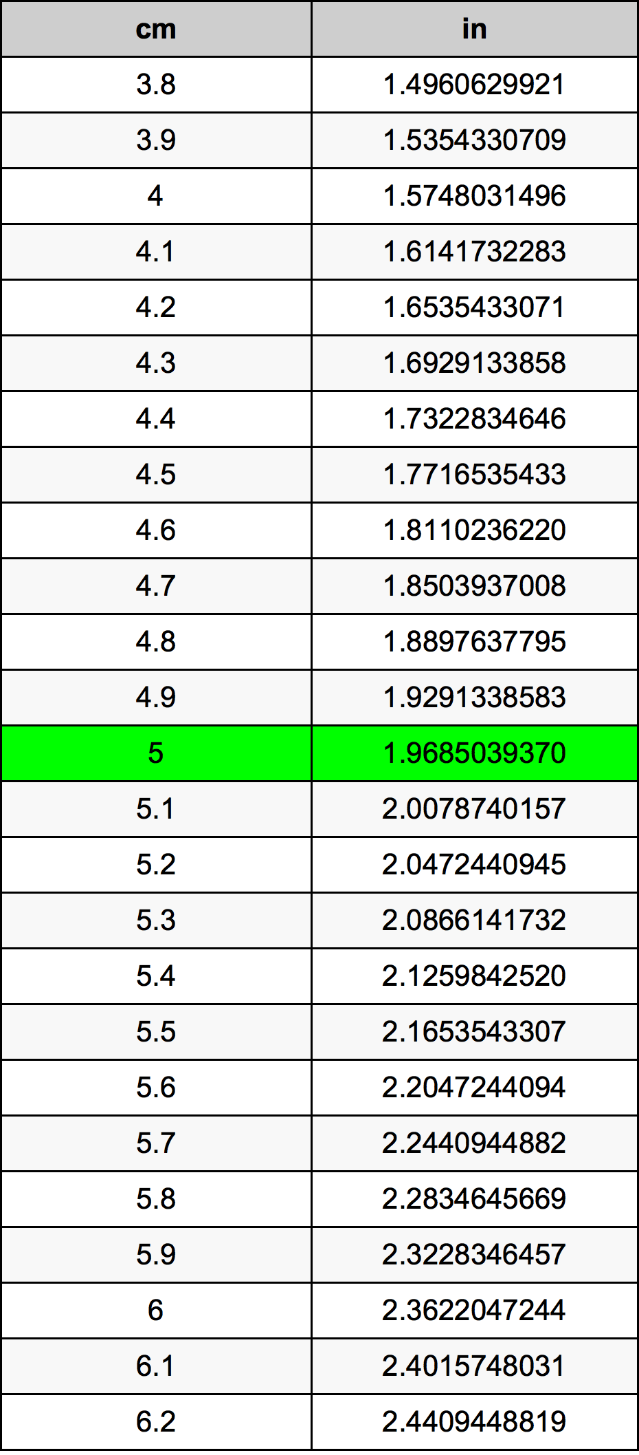 5 Centimeter omregningstabel