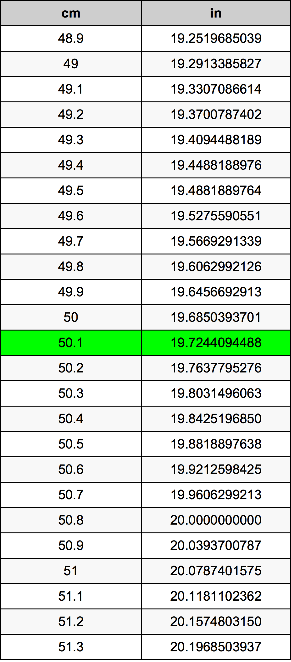 50.1 Sentimeter konversi tabel