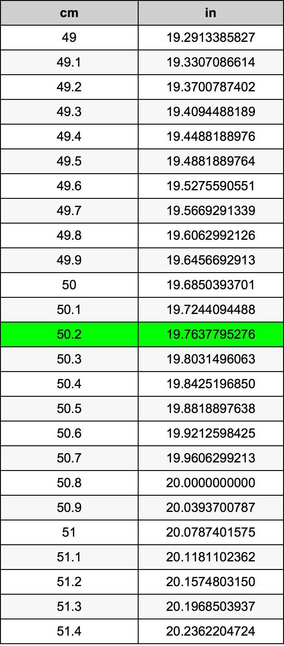 50.2 Centimetro tabella di conversione