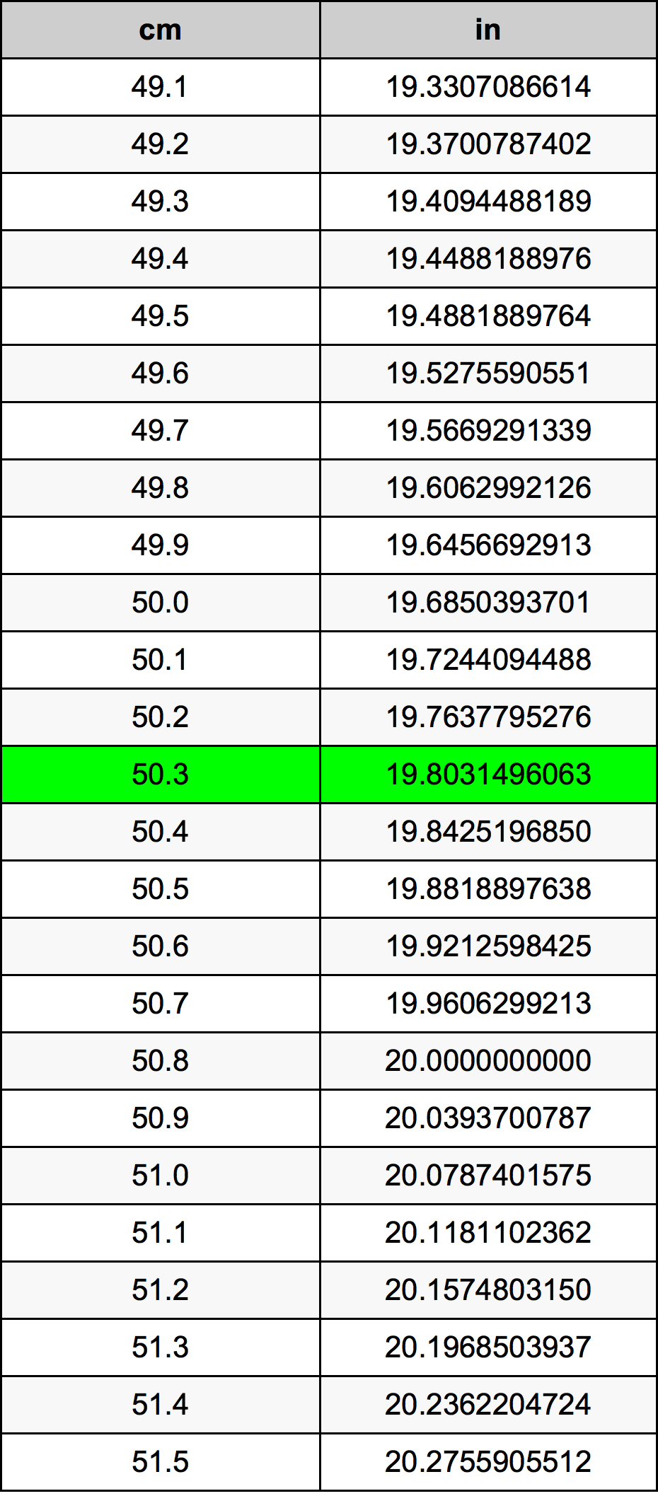 50.3 Sentimeter konversi tabel