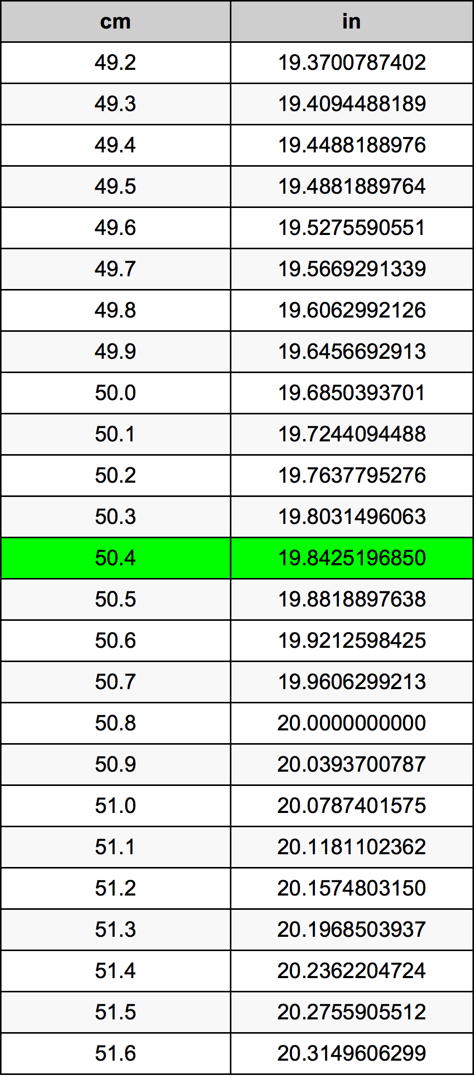 50.4 Sentimeter konversi tabel