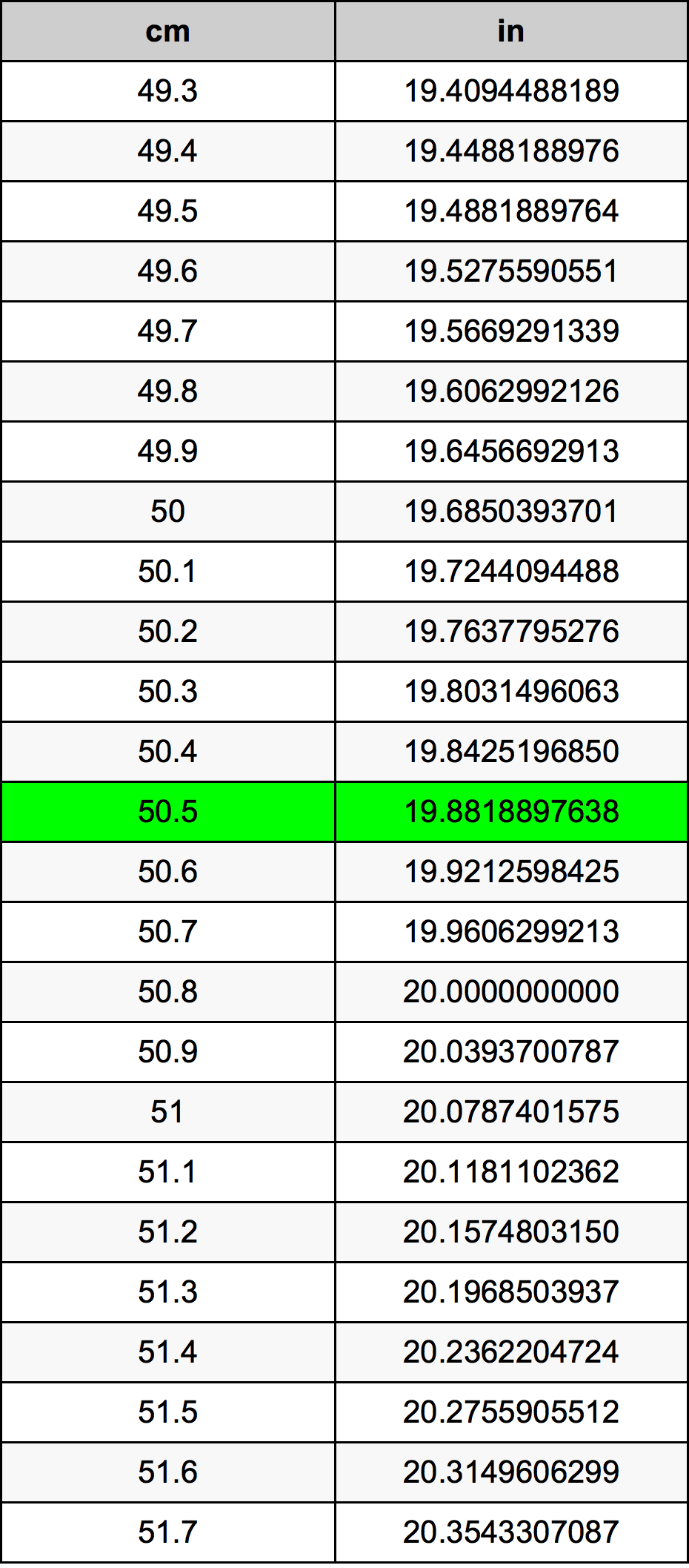 50.5 ċentimetru konverżjoni tabella
