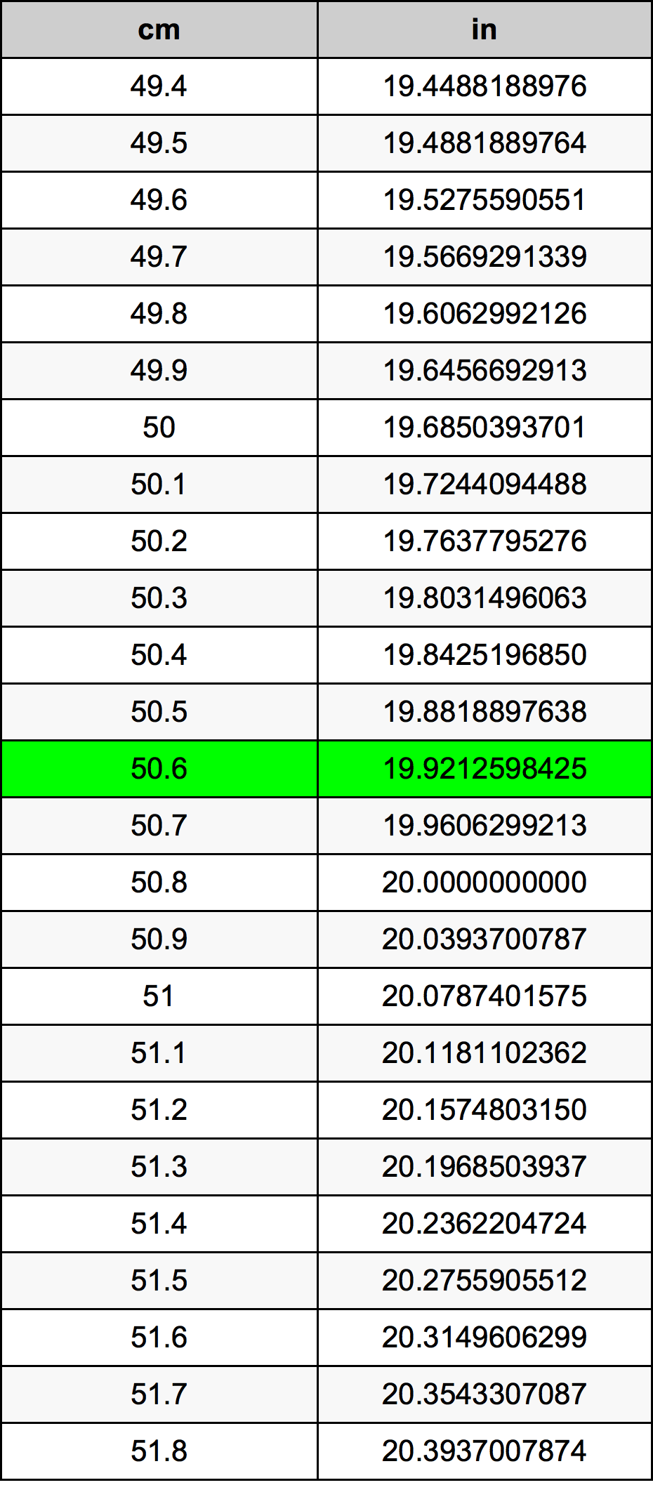 50.6 Centiméter átszámítási táblázat