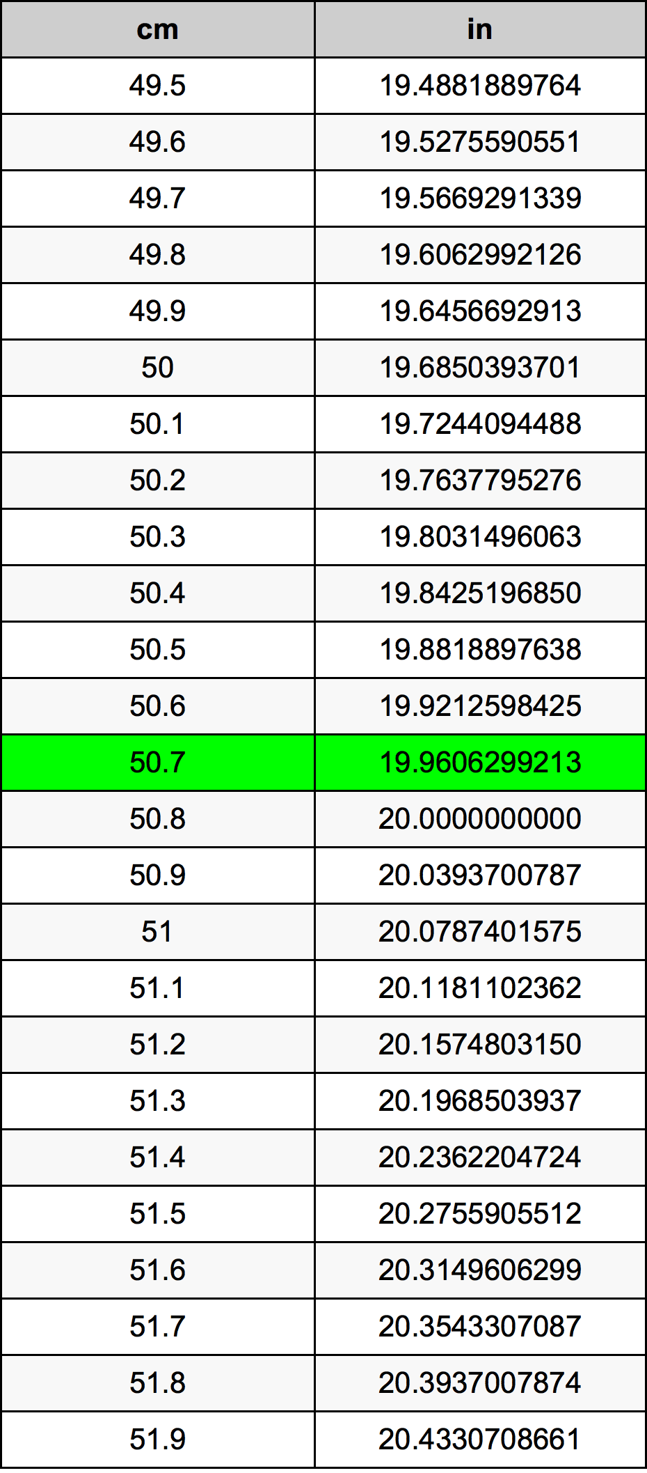 50.7 Centimetro tabella di conversione