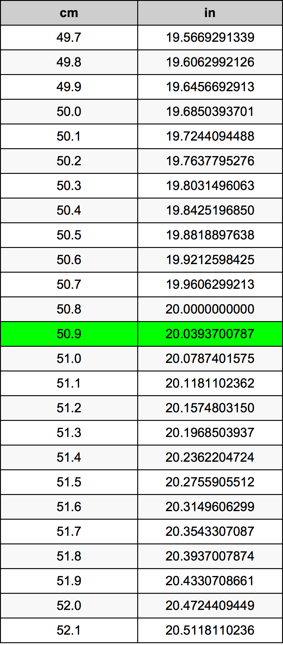 50.9 ċentimetru konverżjoni tabella