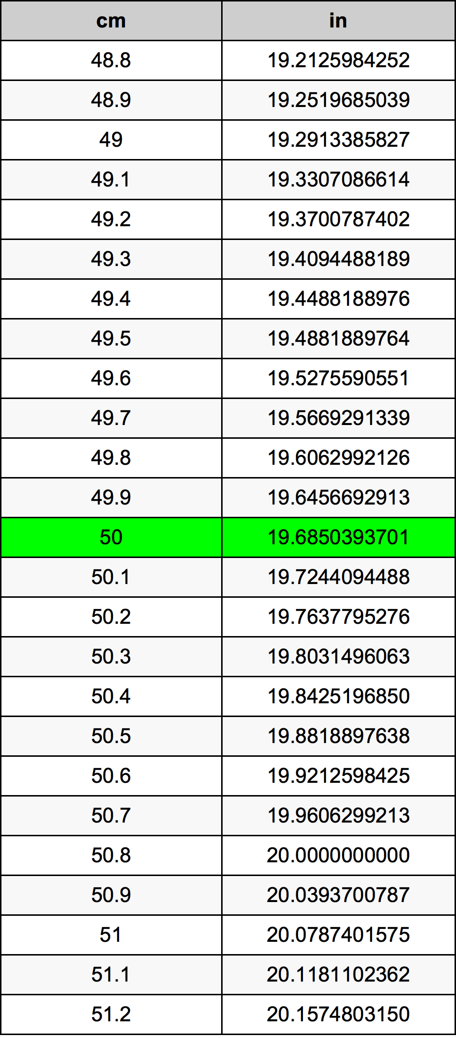 50 Centimètre table de conversion