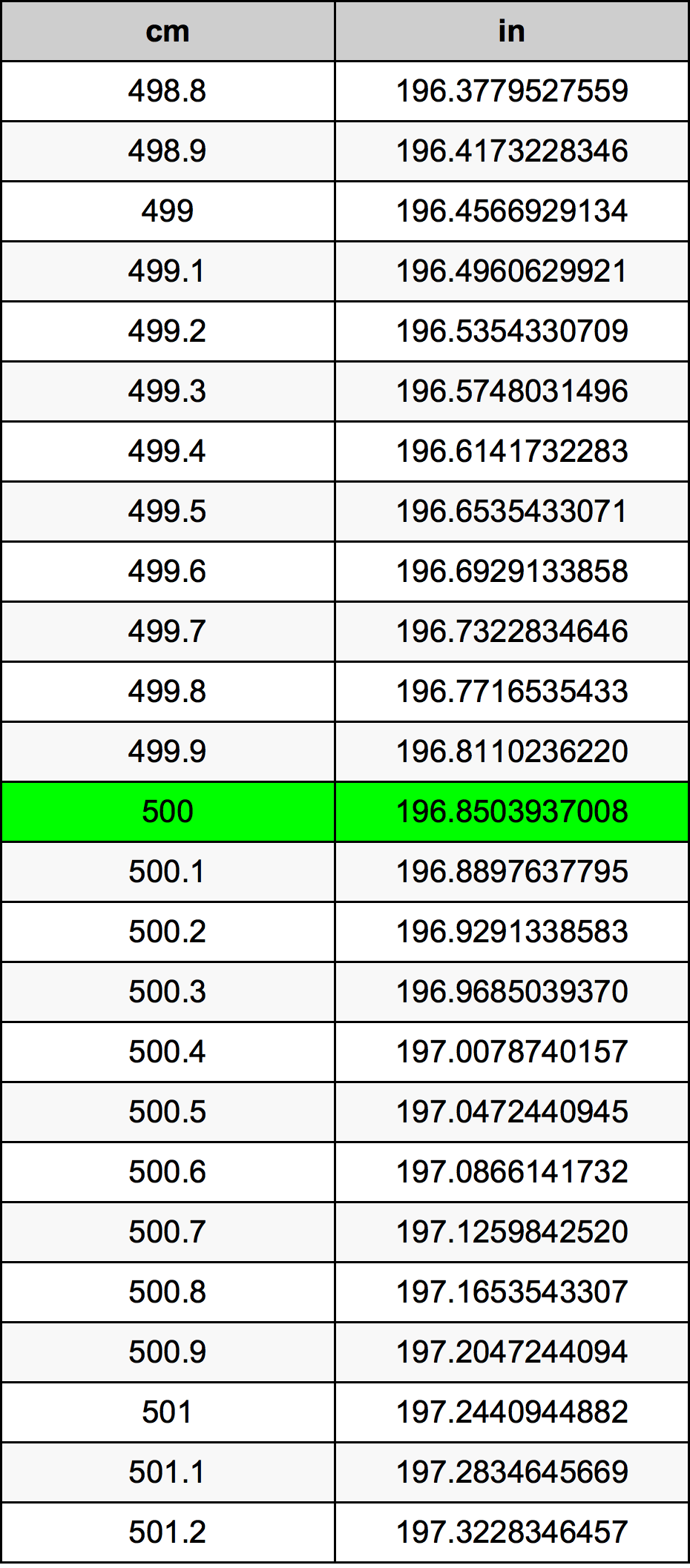 500 ċentimetru konverżjoni tabella
