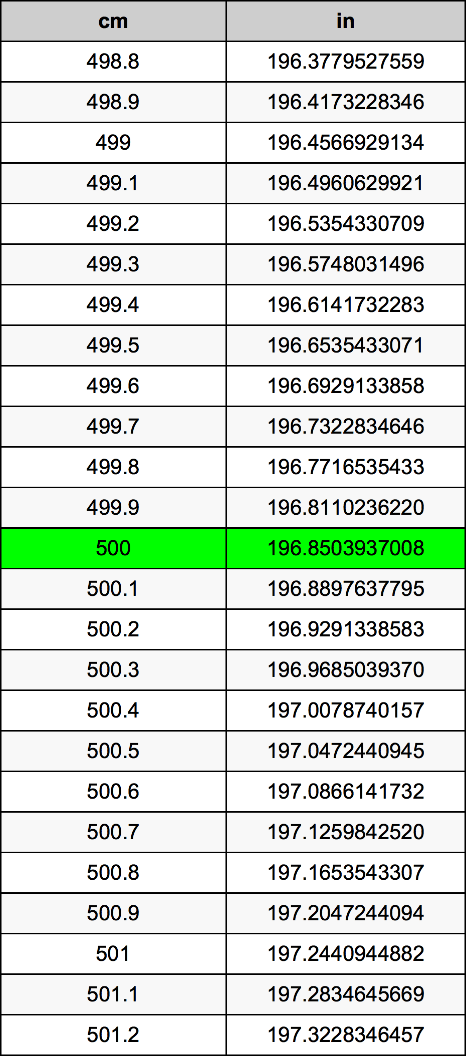 500 Centimeters To Inches Converter 500 Cm To In Converter