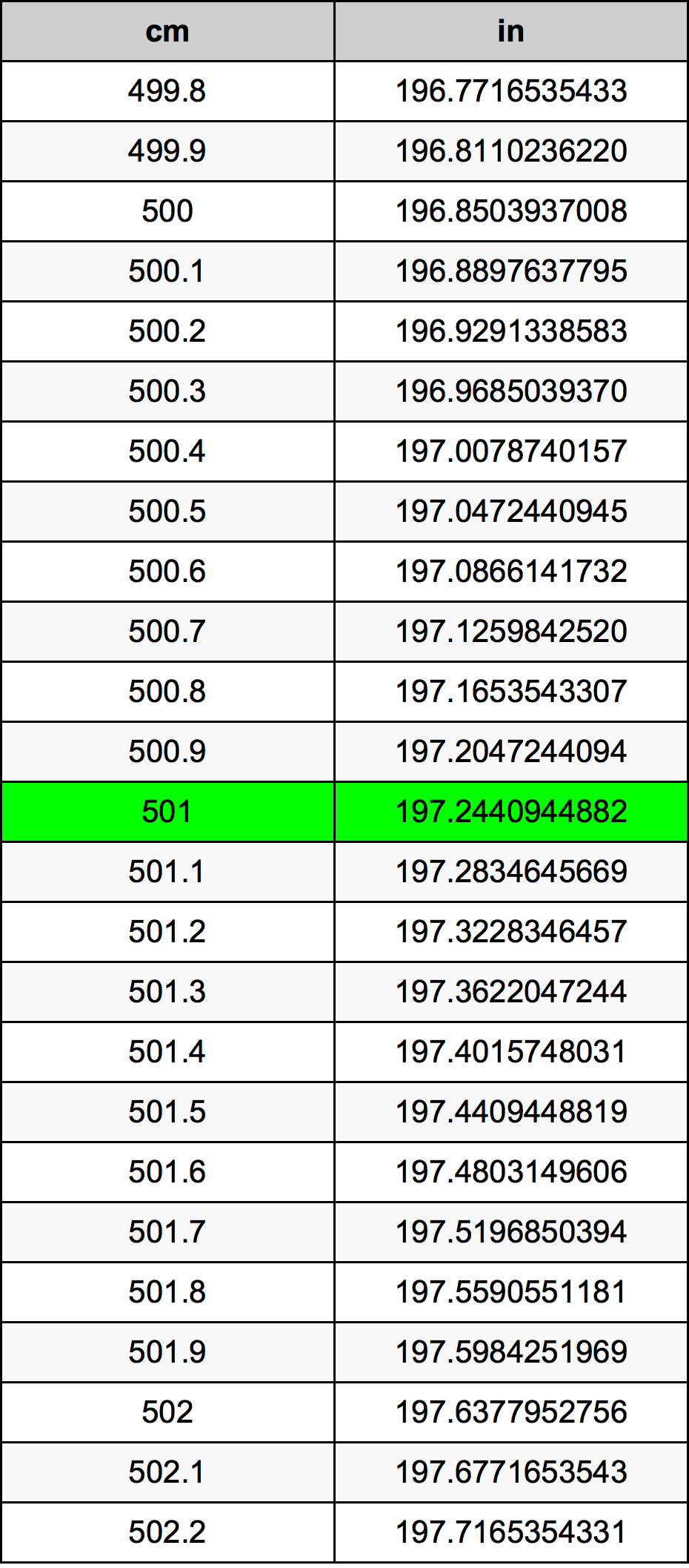 501 Centímetro tabela de conversão