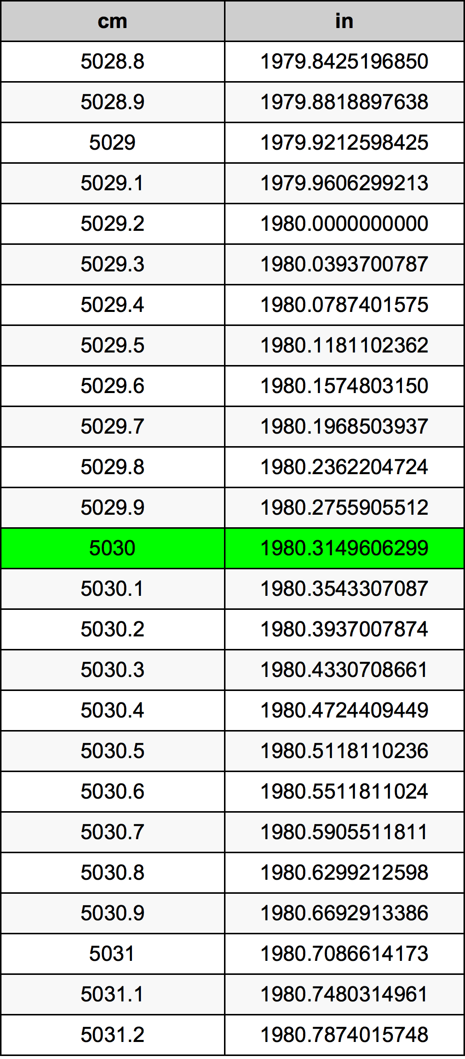 5030 ċentimetru konverżjoni tabella
