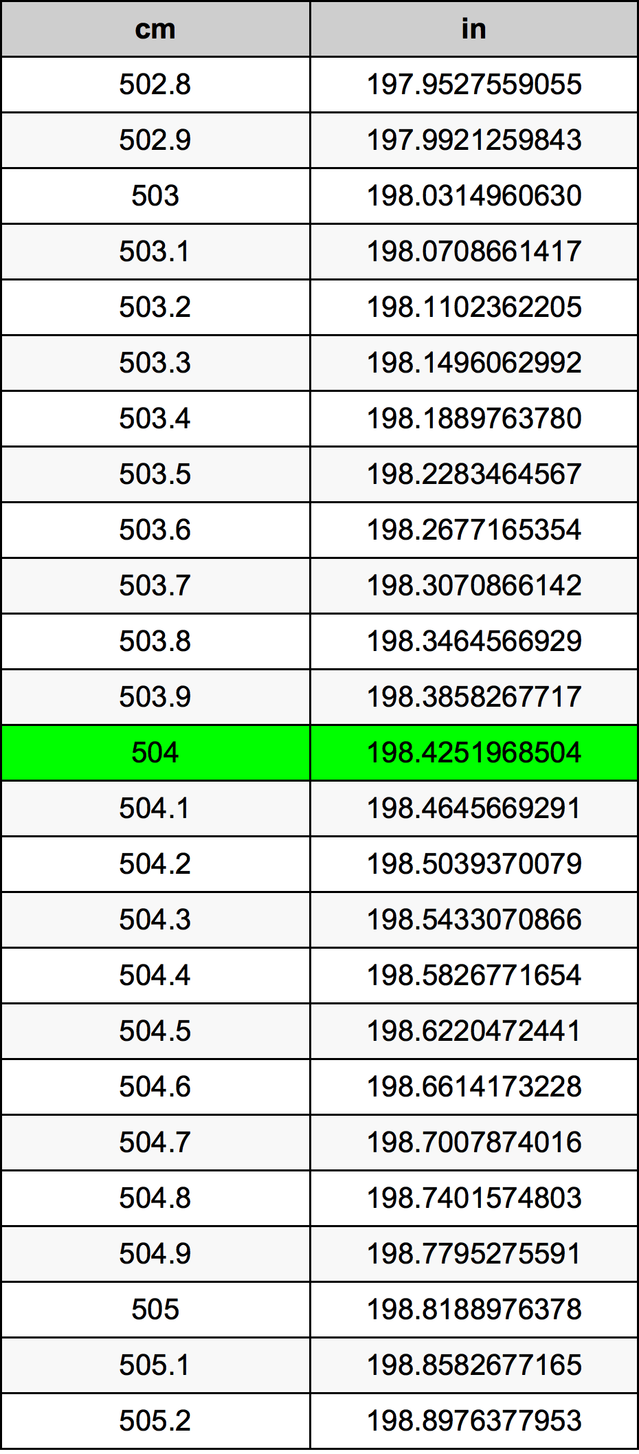 504 ċentimetru konverżjoni tabella