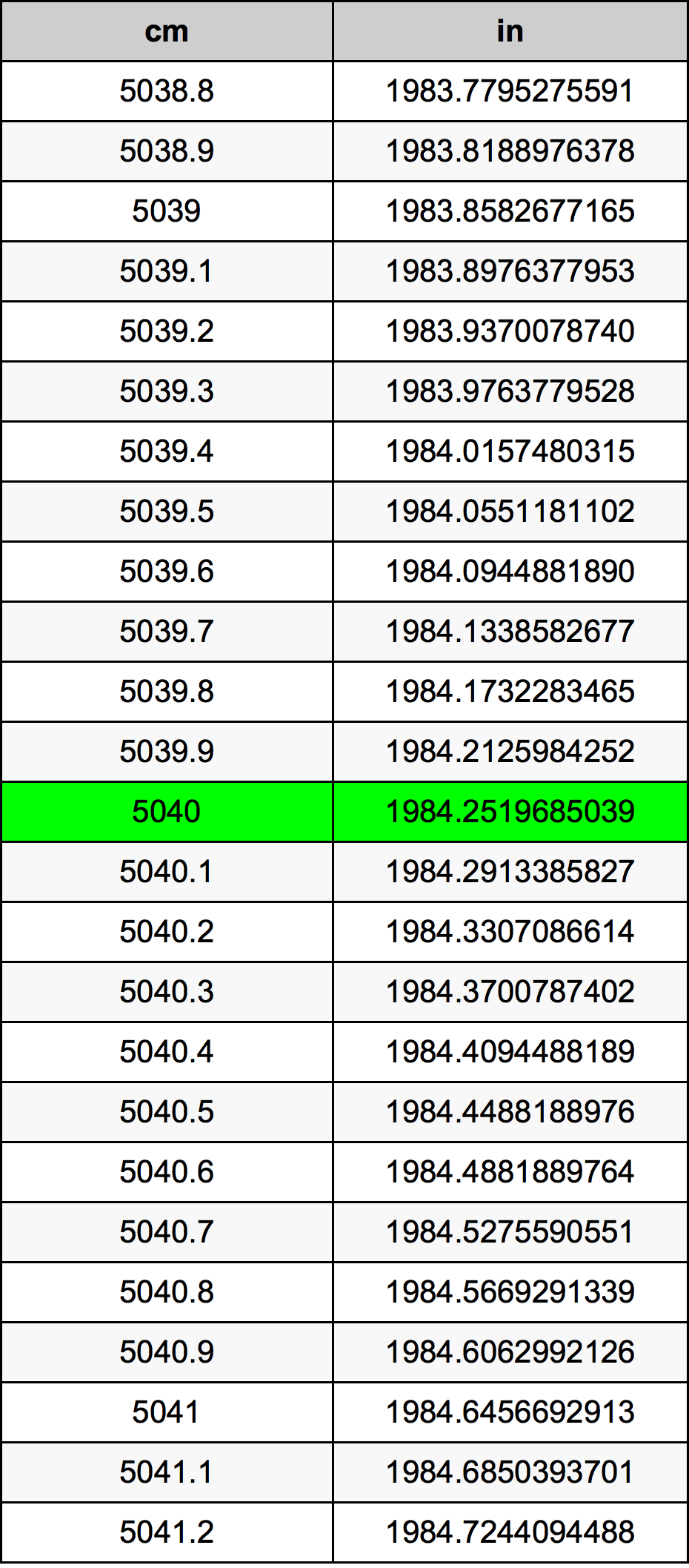 5040 ċentimetru konverżjoni tabella