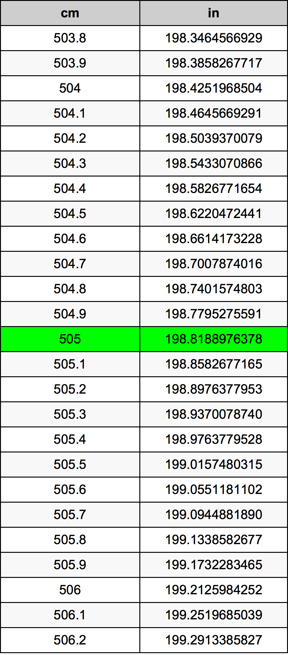505 ċentimetru konverżjoni tabella