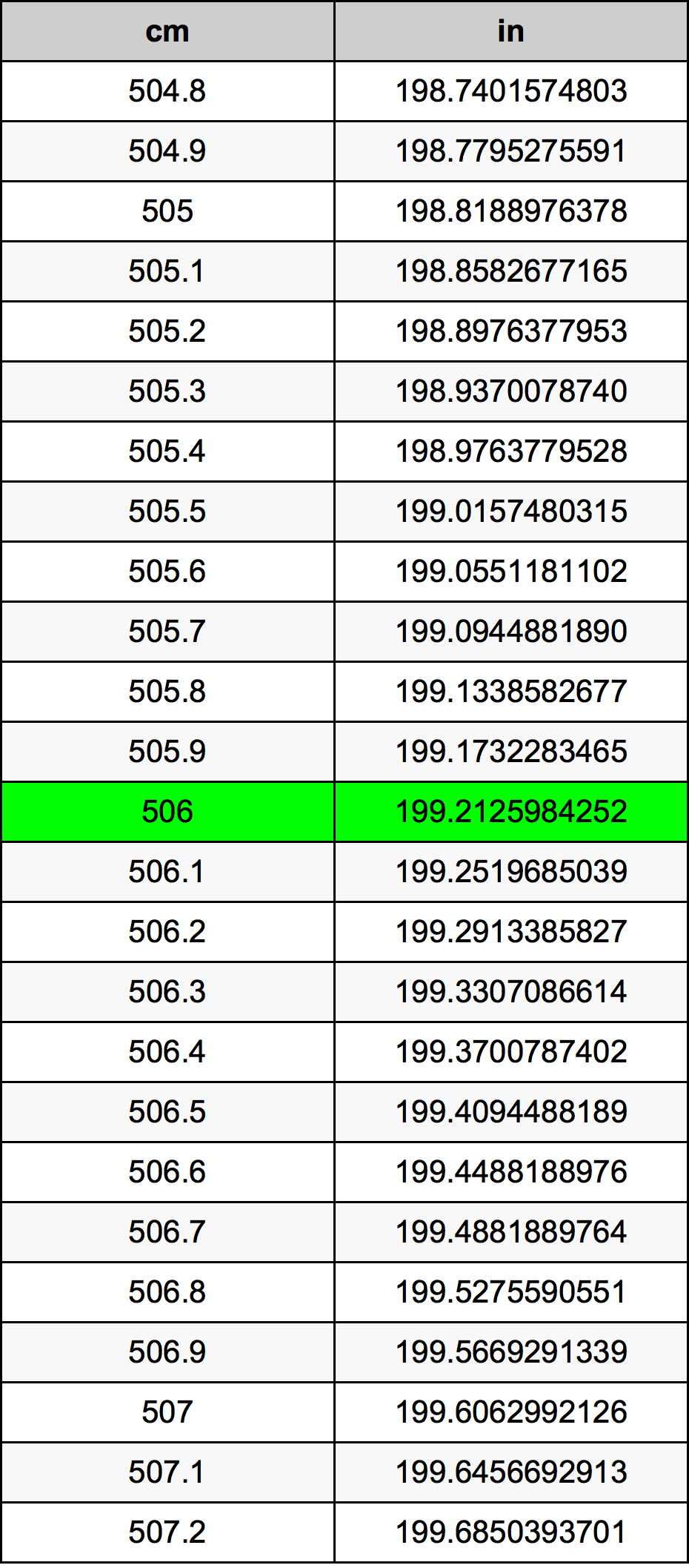 506 Sentimeter konversi tabel