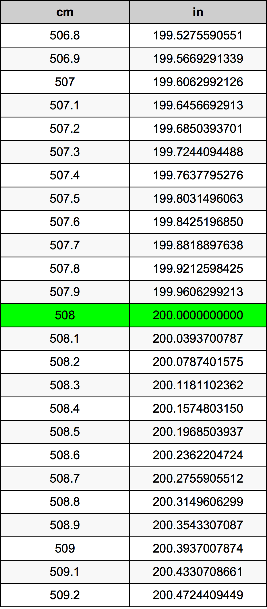 508 Sentimeter konversi tabel