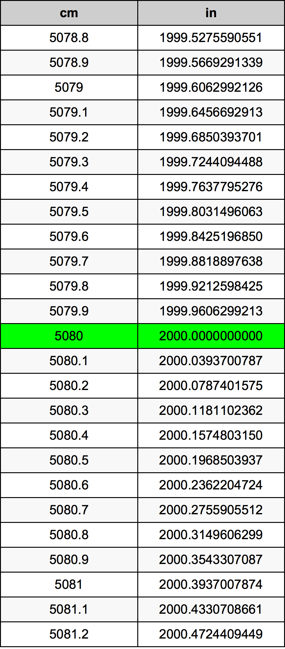 5080 ċentimetru konverżjoni tabella