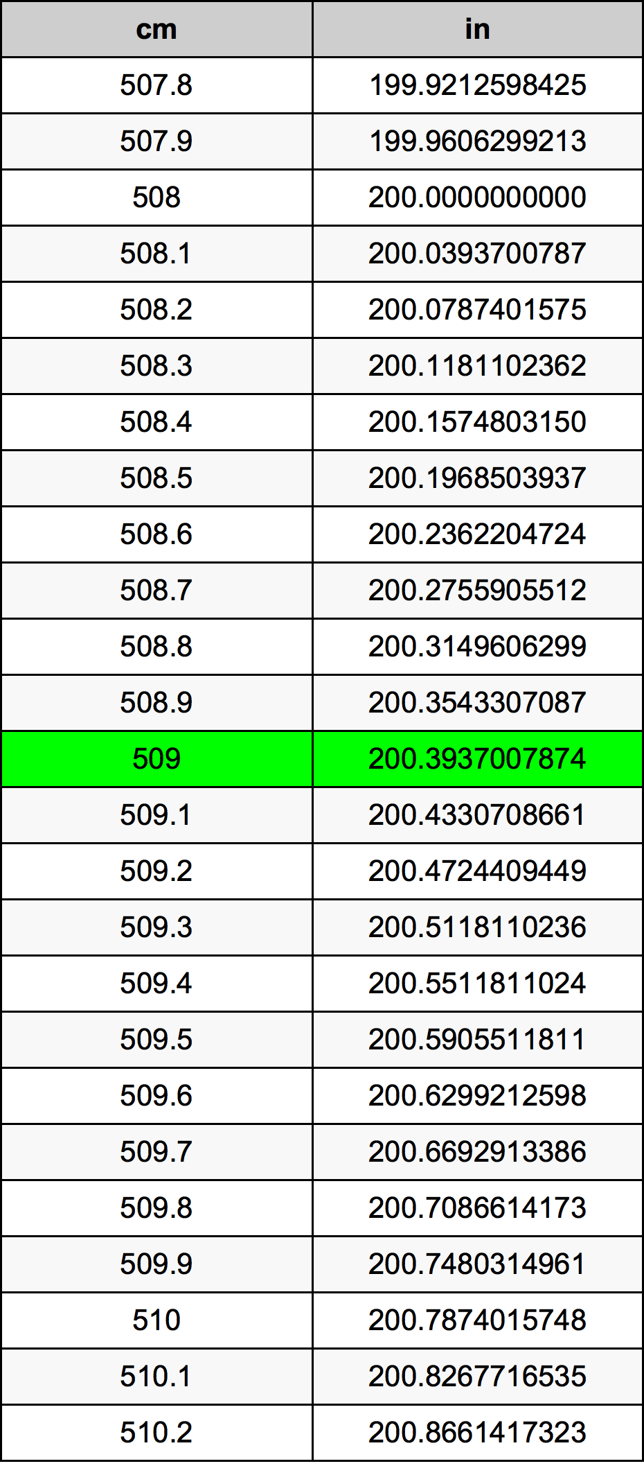 509 ċentimetru konverżjoni tabella