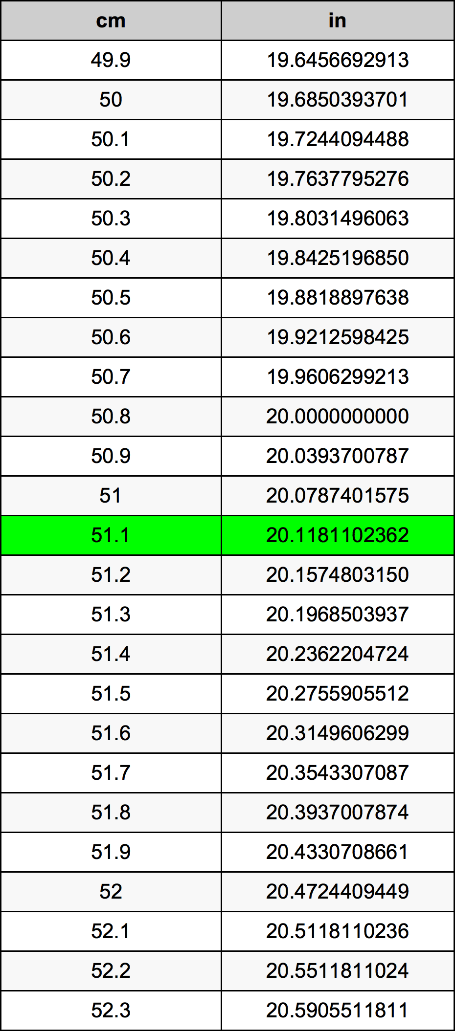 51.1 Centimetru tabelul de conversie