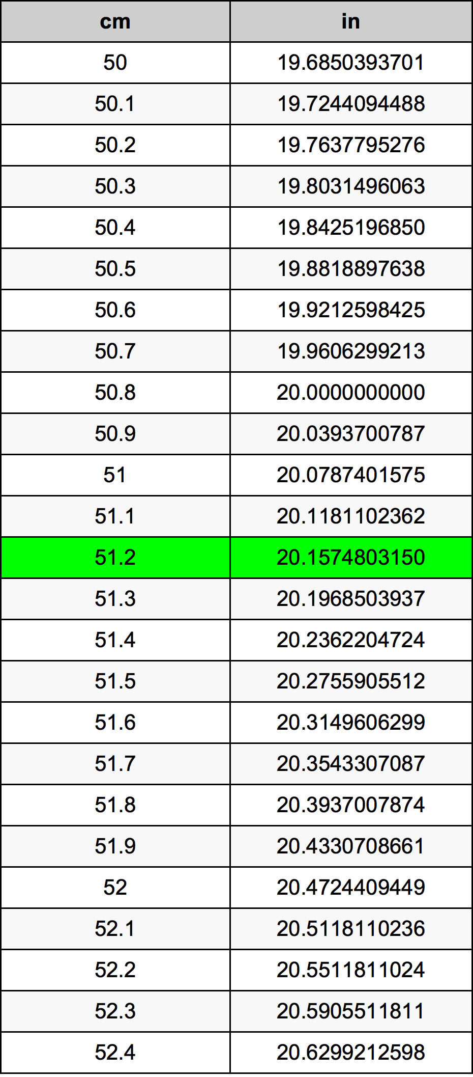 51.2 Sentimeter konversi tabel