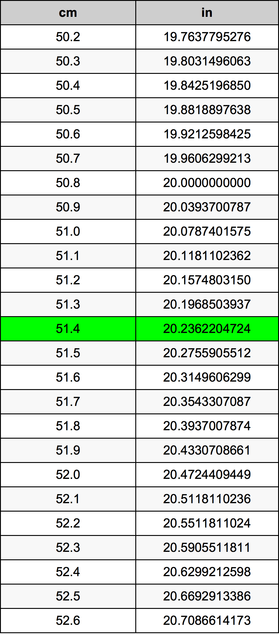 51.4 Sentimeter konversi tabel