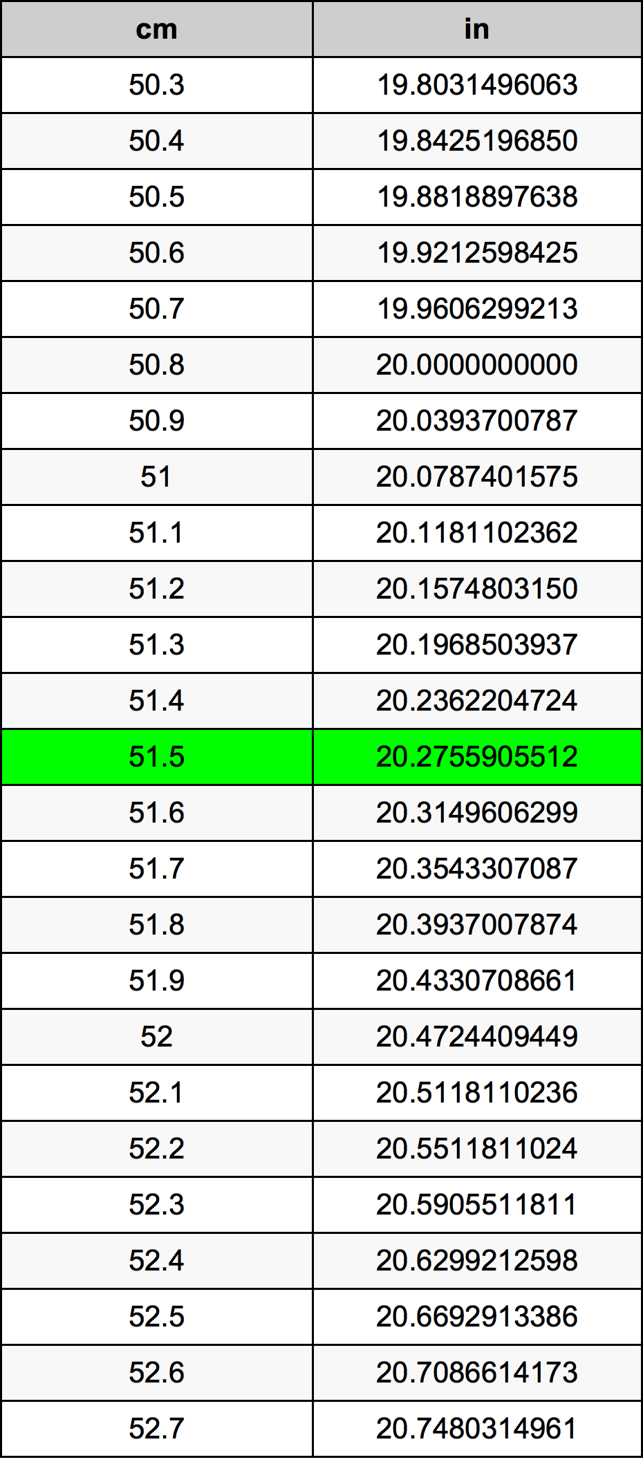 51.5 Centimetru tabelul de conversie
