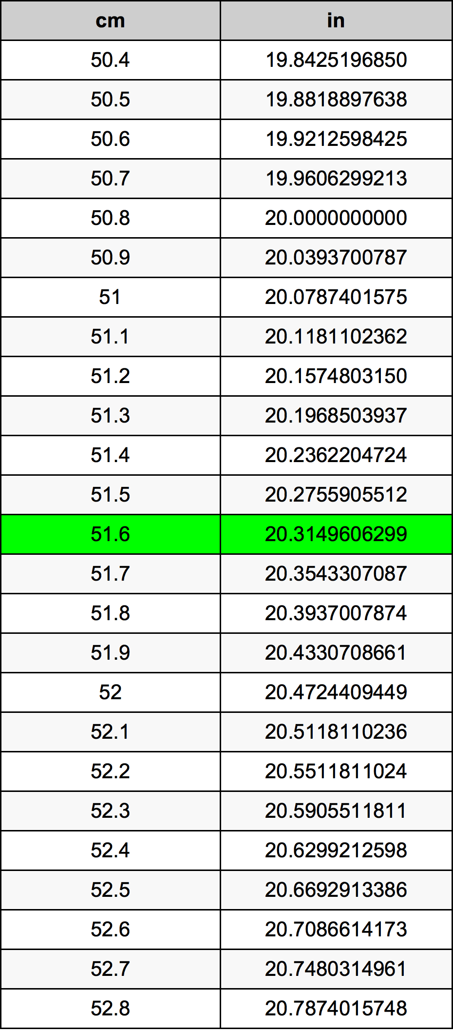 51.6 Centiméter átszámítási táblázat