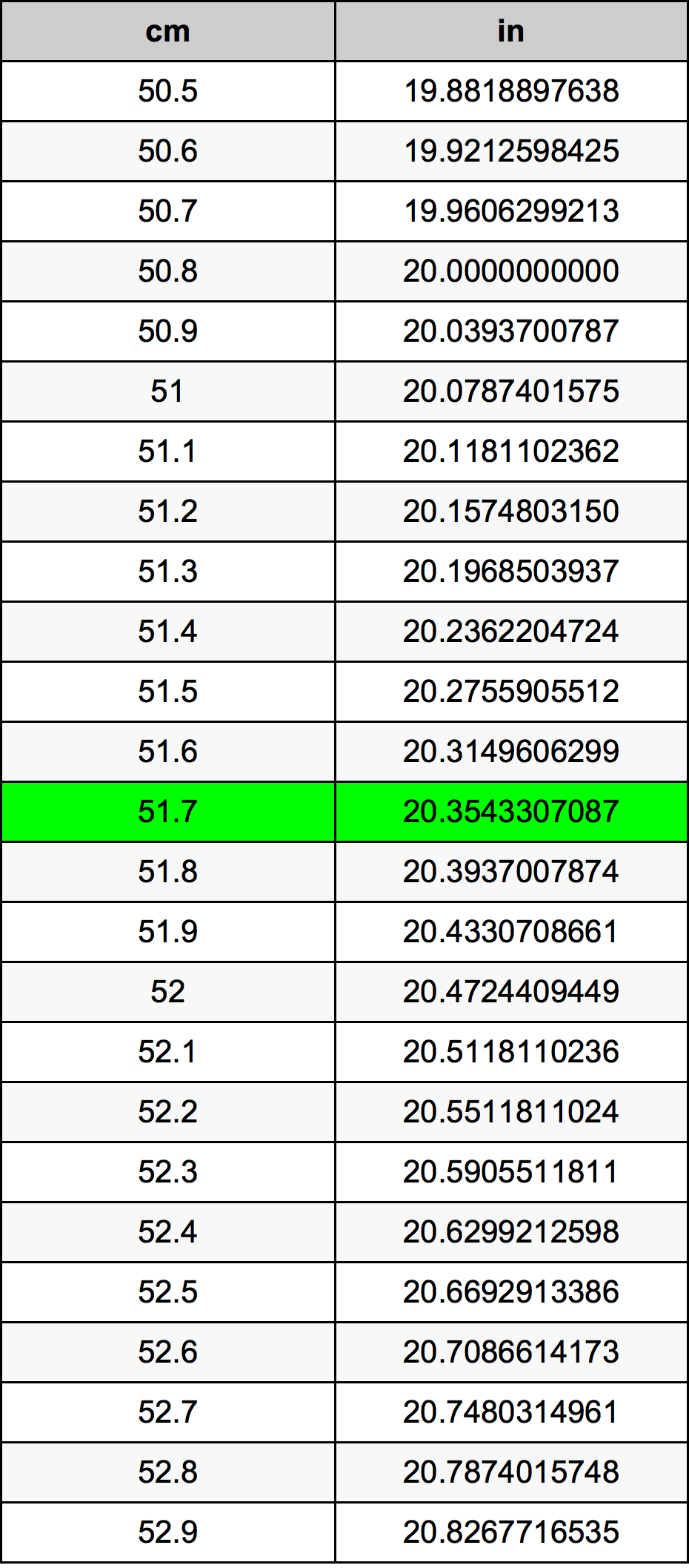 51.7 Centimetro tabella di conversione