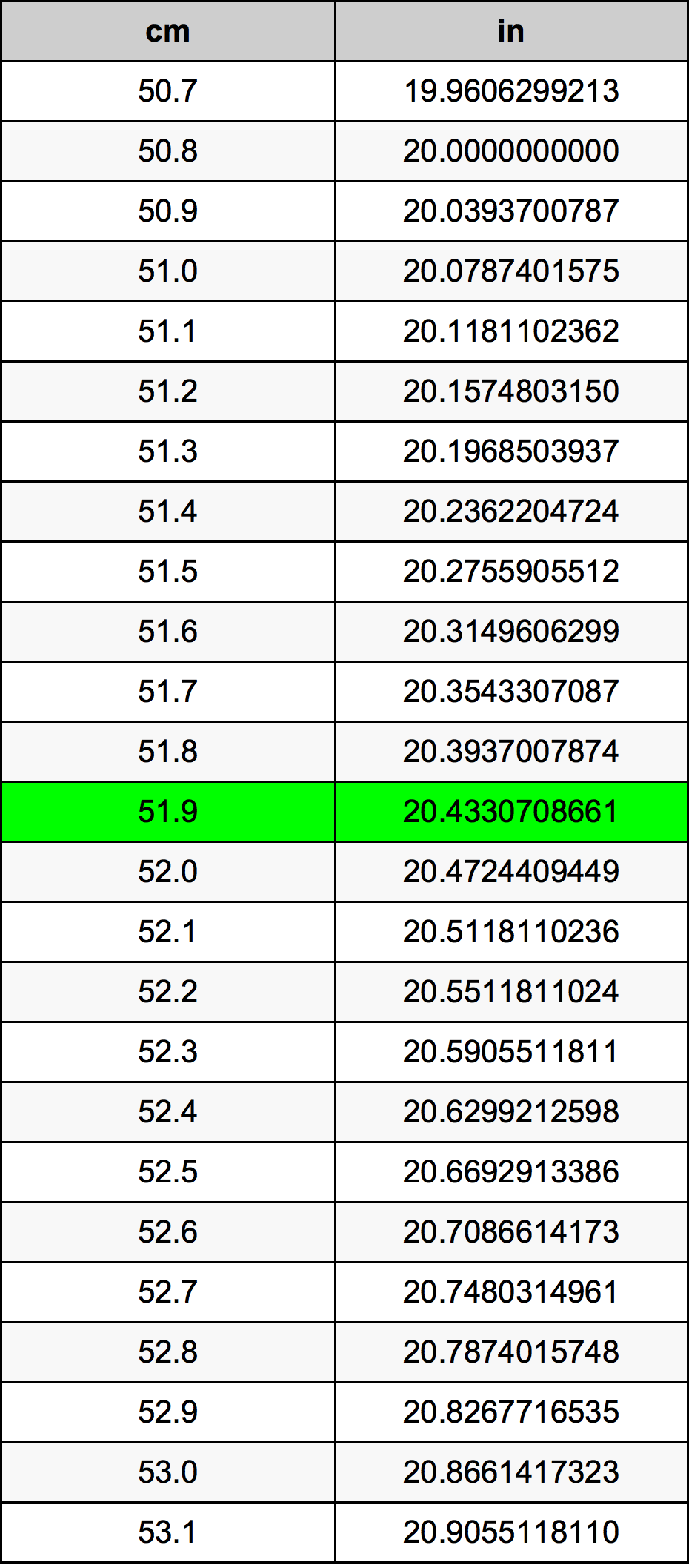 51.9 Centimetru tabelul de conversie