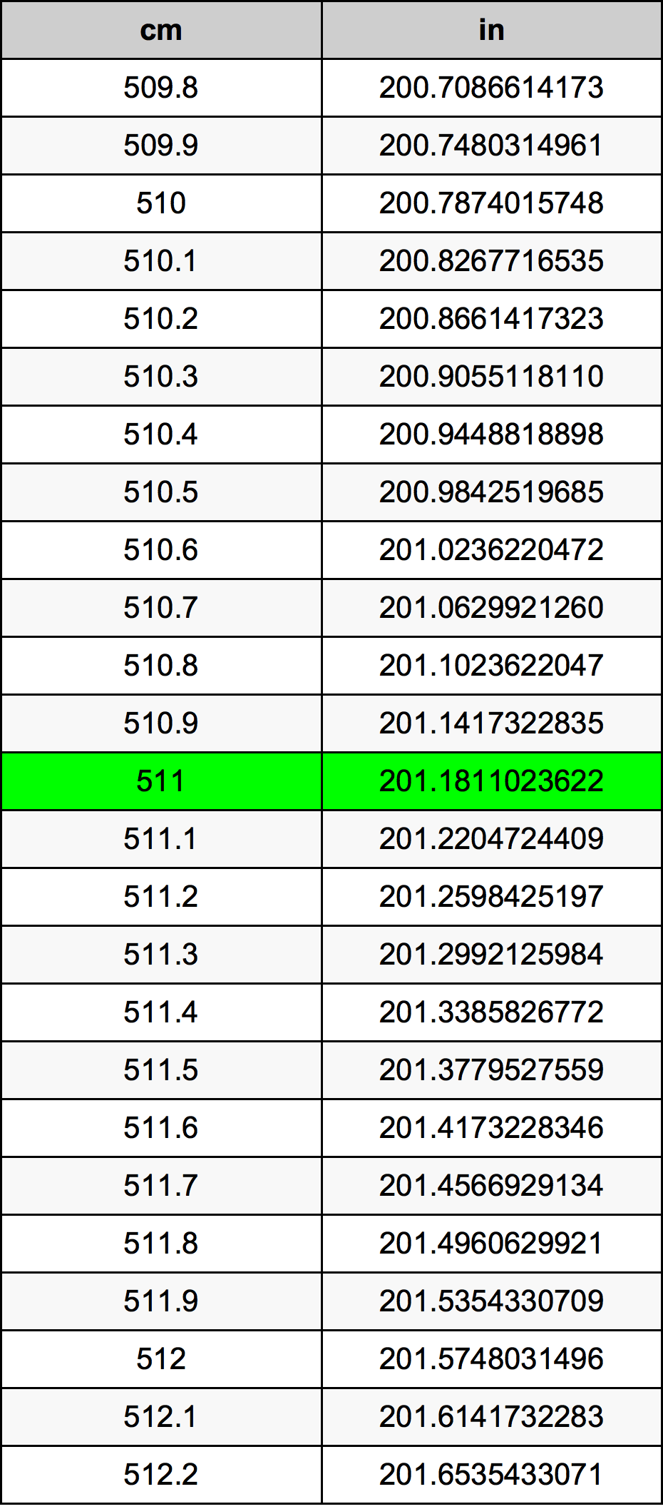 511 Sentimeter konversi tabel