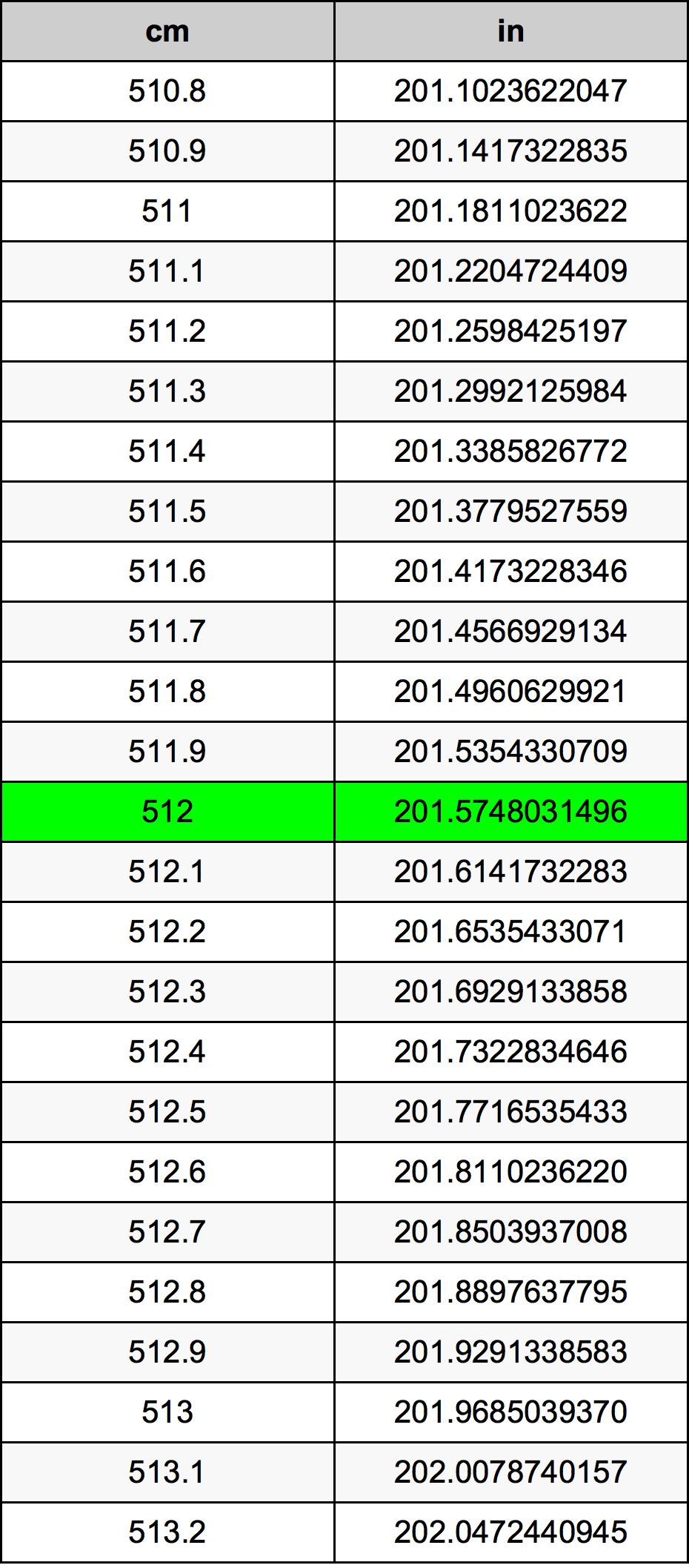 512 Centímetro tabela de conversão