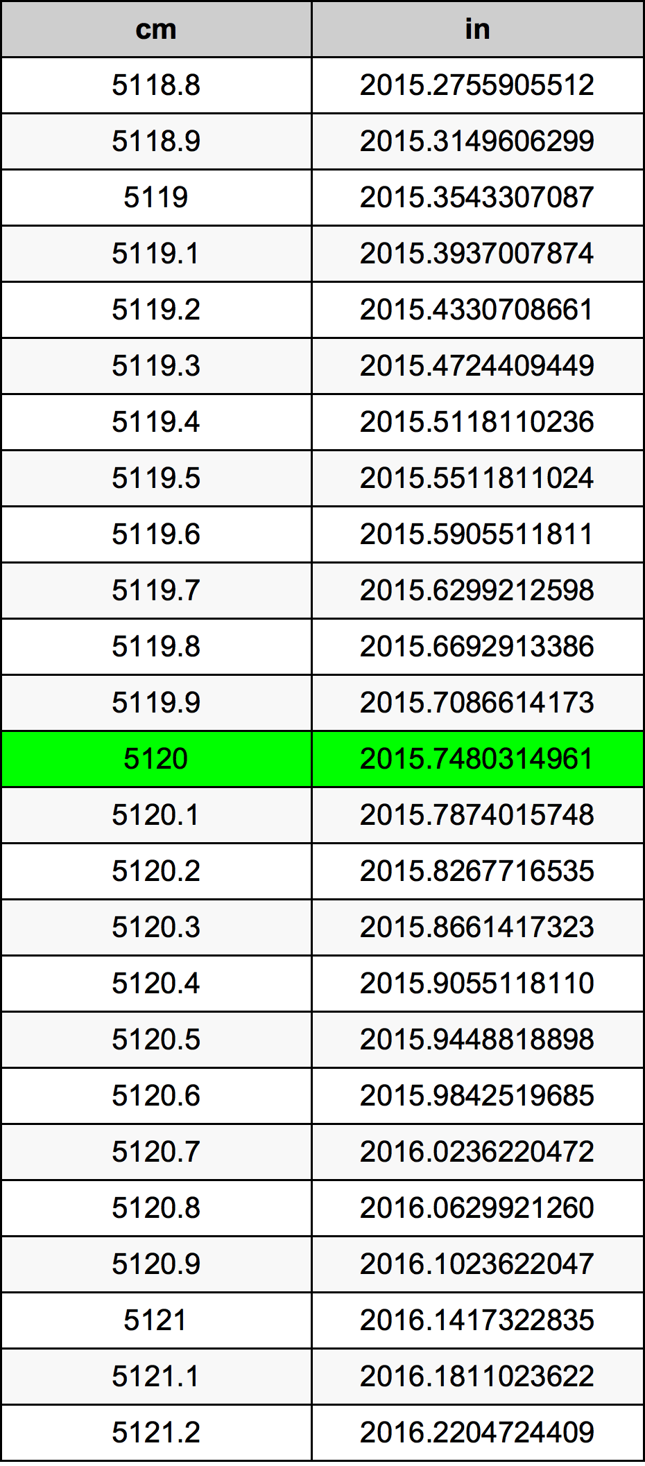 5120 ċentimetru konverżjoni tabella
