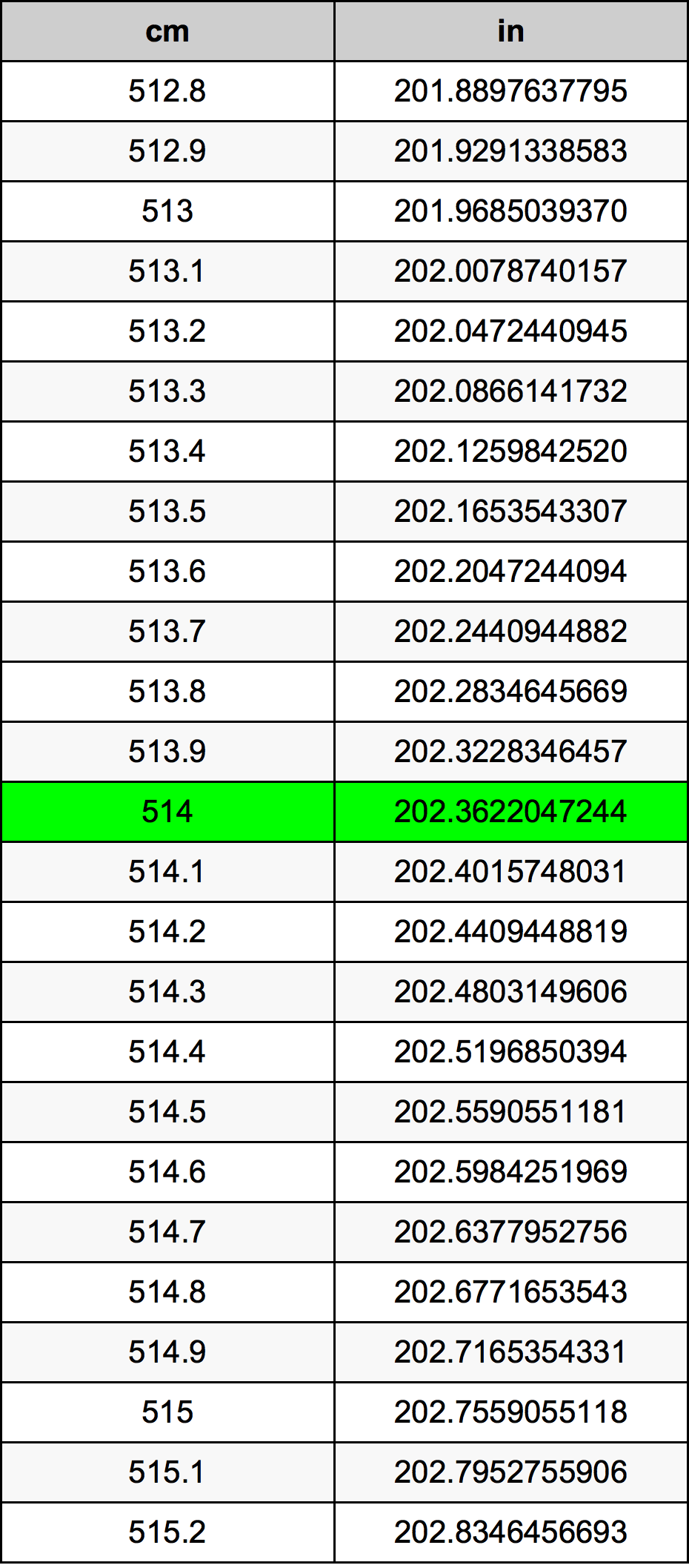 514 Sentimeter konversi tabel