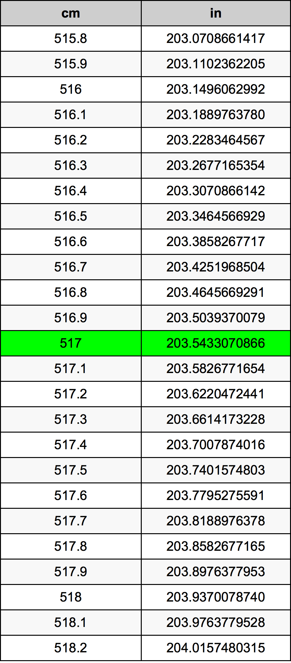 517 ċentimetru konverżjoni tabella