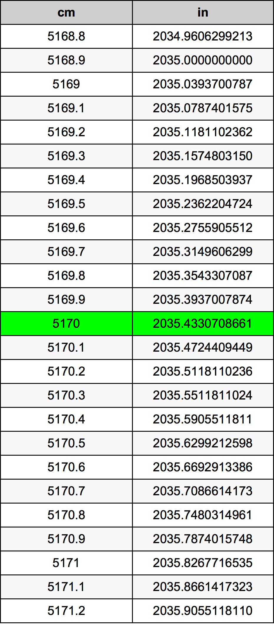 5170 ċentimetru konverżjoni tabella