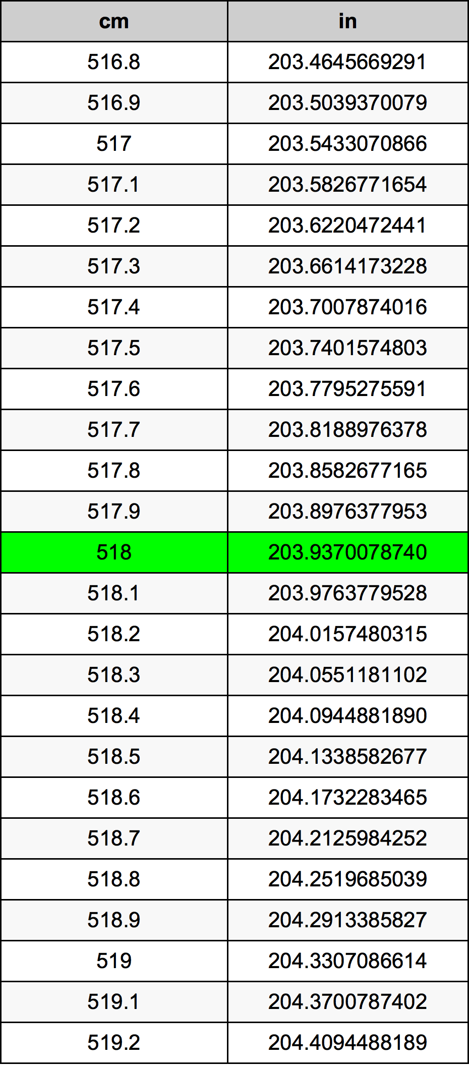 518 ċentimetru konverżjoni tabella