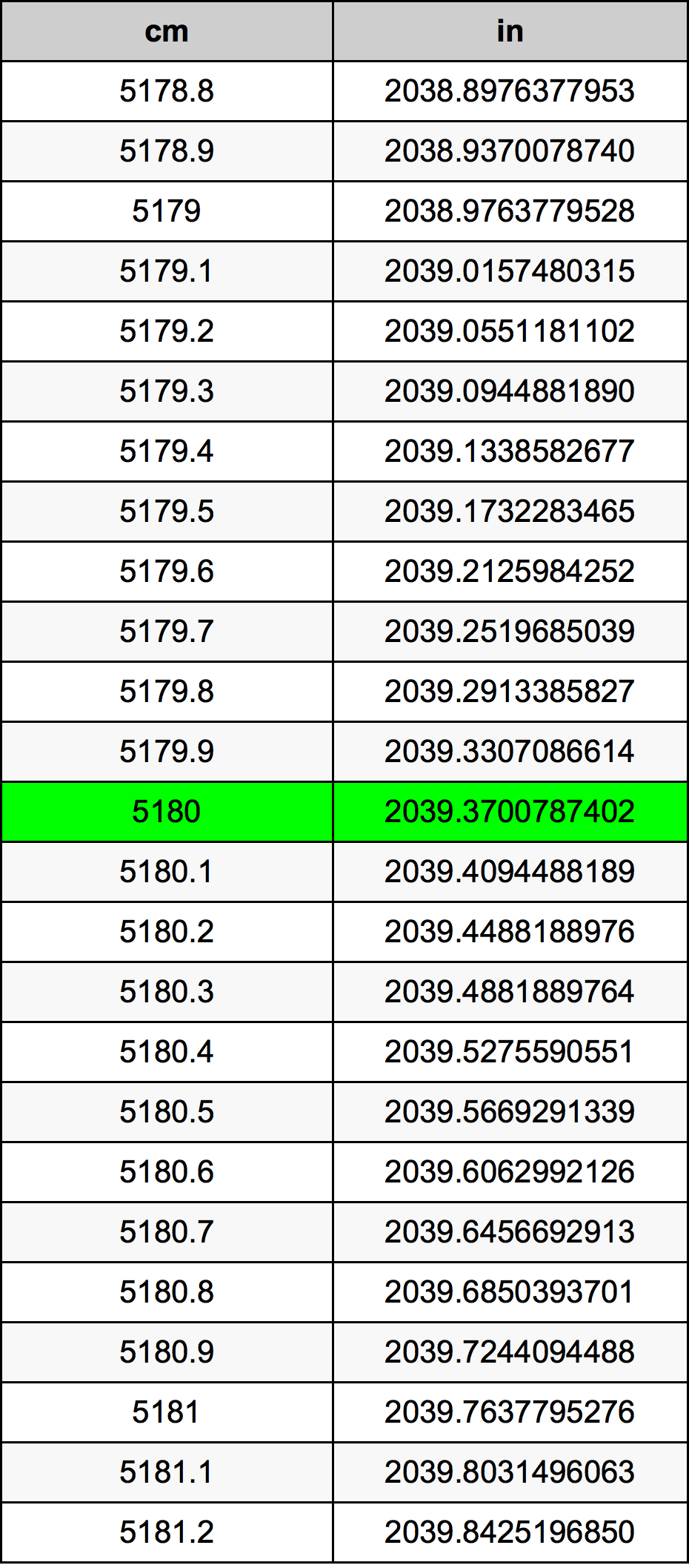 5180 Sentimeter konversi tabel