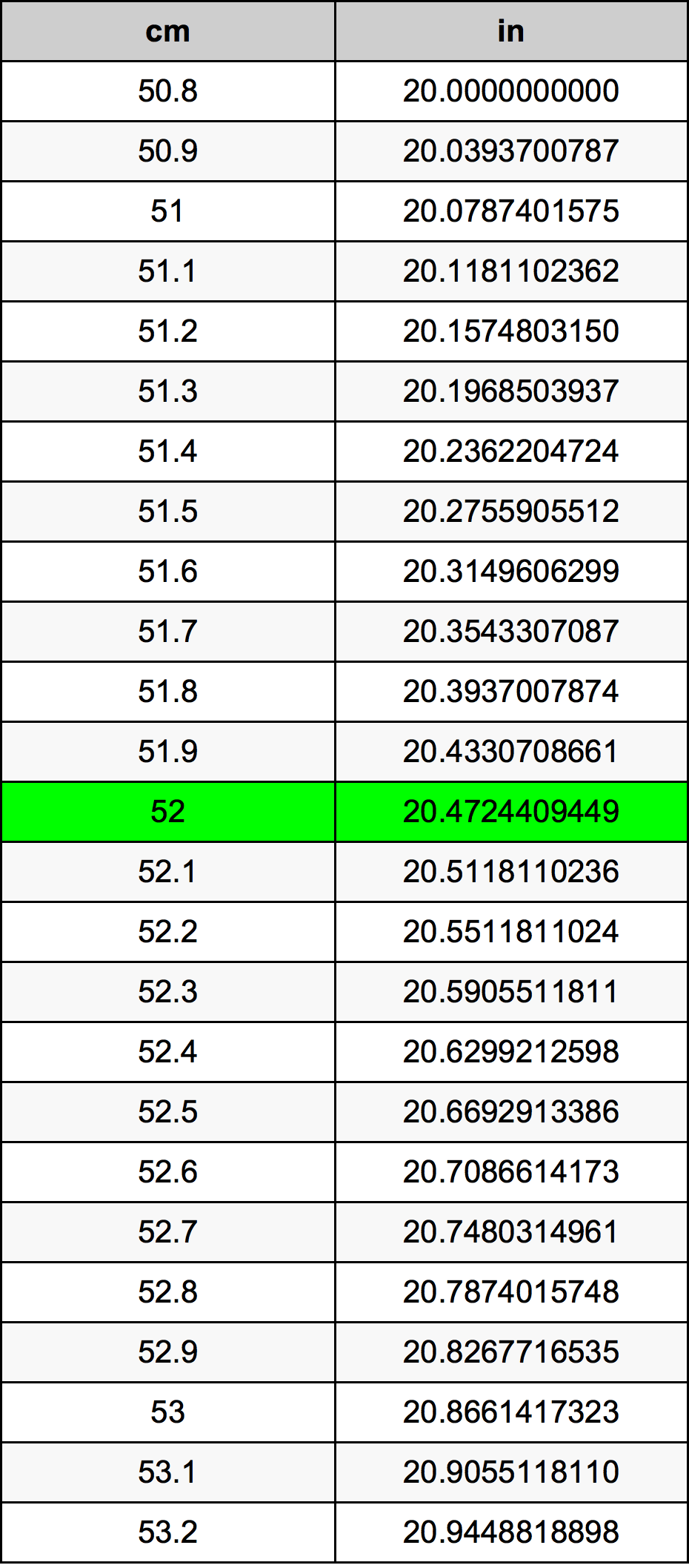 52 Centimeter conversietabel