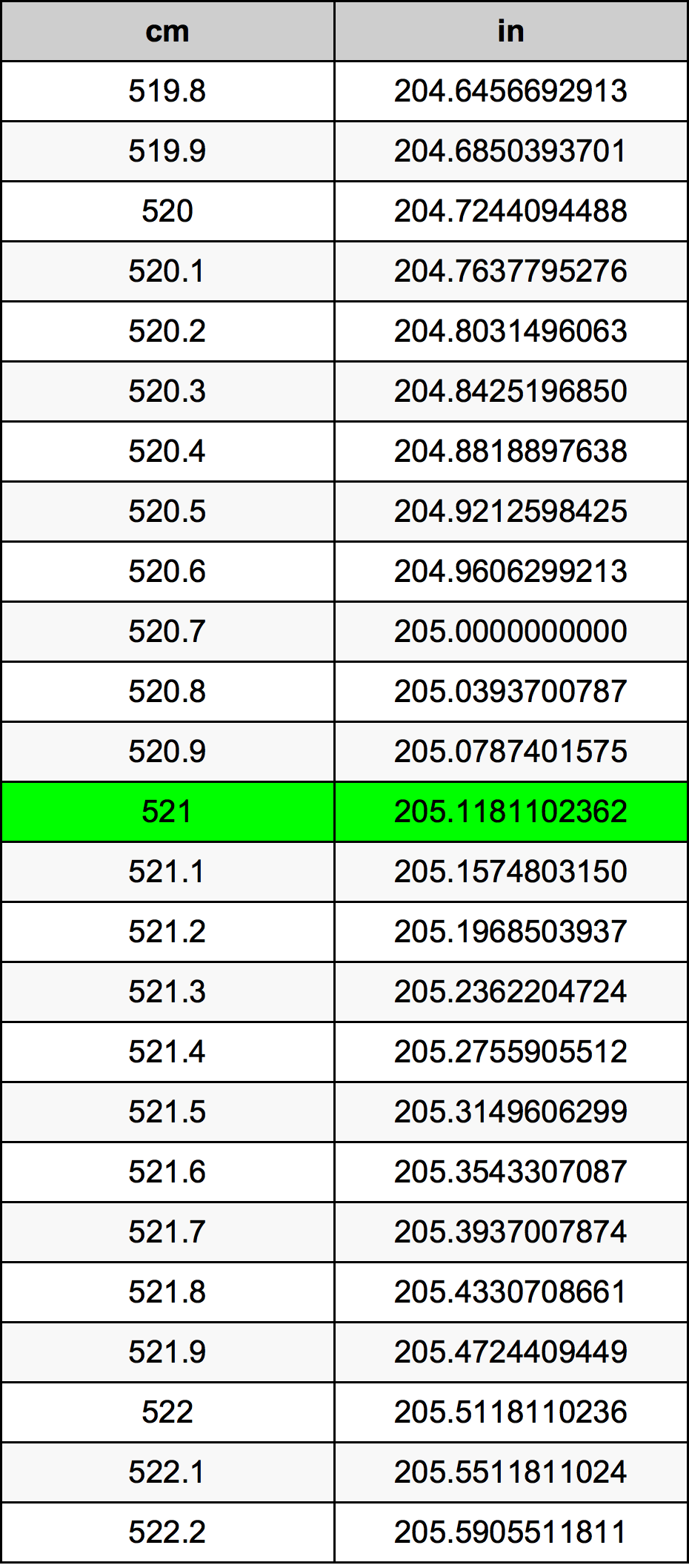 521 Centiméter átszámítási táblázat