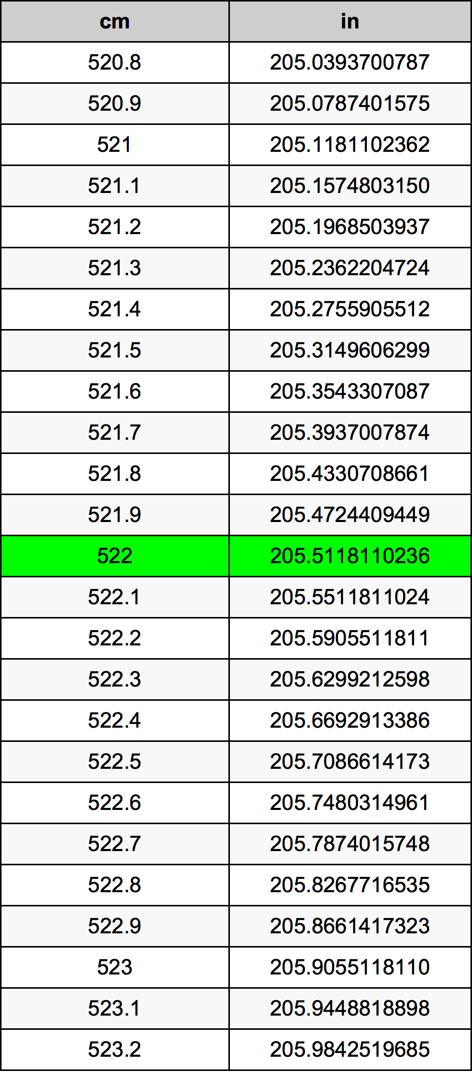 522 ċentimetru konverżjoni tabella
