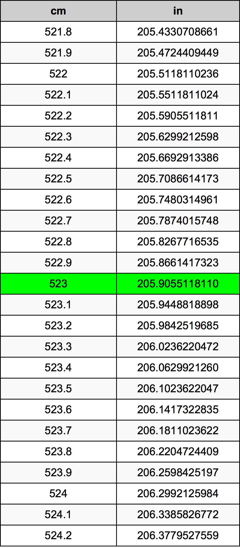 523 Sentimeter konversi tabel