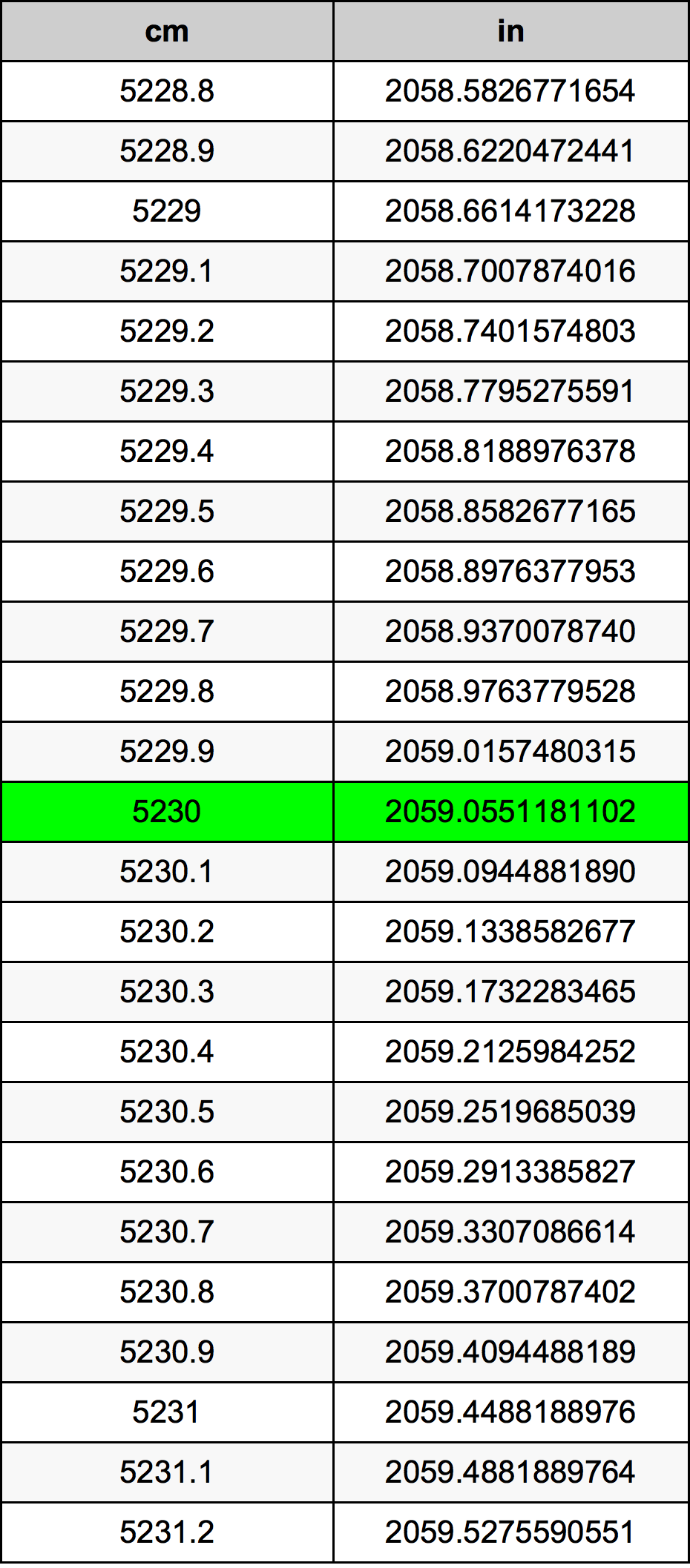 5230 ċentimetru konverżjoni tabella